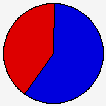 Vote Pie Chart