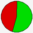 Vote Pie Chart