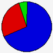 Vote Pie Chart