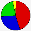 Vote Pie Chart