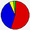 Vote Pie Chart