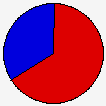 Vote Pie Chart