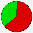 Vote Pie Chart