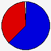 Vote Pie Chart