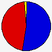 Vote Pie Chart