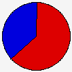 Vote Pie Chart