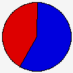 Vote Pie Chart