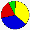 Vote Pie Chart