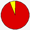 Vote Pie Chart