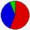 Vote Pie Chart