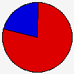 Vote Pie Chart