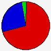 Vote Pie Chart