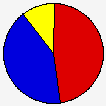 Vote Pie Chart