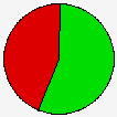 Vote Pie Chart