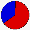 Vote Pie Chart