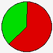 Vote Pie Chart