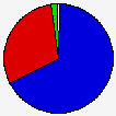 Vote Pie Chart