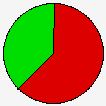 Vote Pie Chart