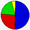 Vote Pie Chart