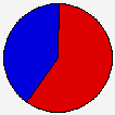 Vote Pie Chart