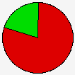 Vote Pie Chart