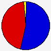 Vote Pie Chart