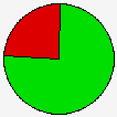 Vote Pie Chart