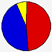 Vote Pie Chart