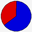 Vote Pie Chart