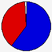 Vote Pie Chart