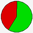 Vote Pie Chart