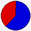 Vote Pie Chart