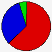 Vote Pie Chart