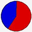 Vote Pie Chart