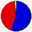 Vote Pie Chart