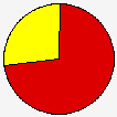 Vote Pie Chart