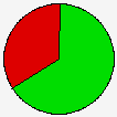 Vote Pie Chart