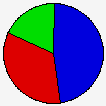 Vote Pie Chart