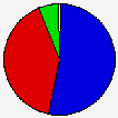 Vote Pie Chart