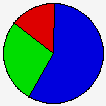 Vote Pie Chart