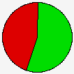 Vote Pie Chart