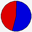 Vote Pie Chart