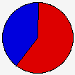 Vote Pie Chart