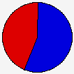 Vote Pie Chart