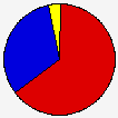 Vote Pie Chart