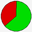 Vote Pie Chart