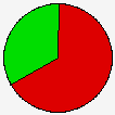 Vote Pie Chart