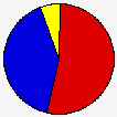 Vote Pie Chart