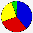 Vote Pie Chart