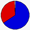 Vote Pie Chart